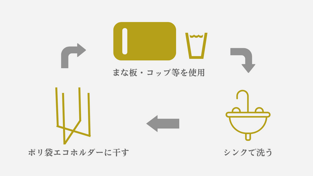 シンクで洗った物をポリ袋エコホルダーに干せる図